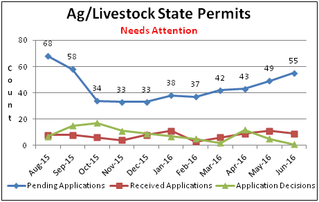 Ag/Livestock State Permits