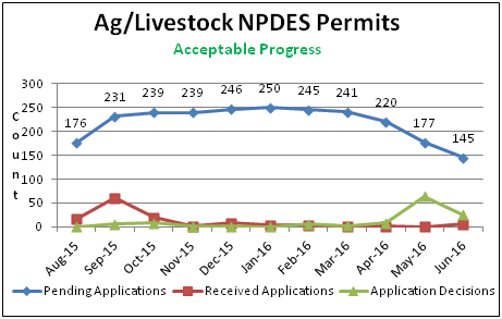 Ag/Livestock NPDES Permits