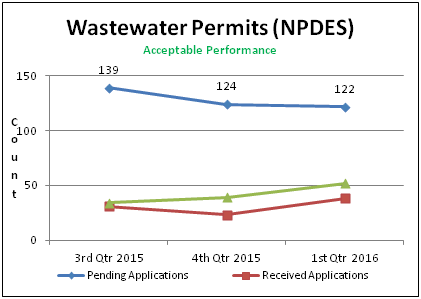 Wastewater Permits (NPDES)