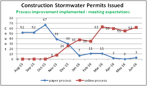 Construction Stormwater Permits Approved