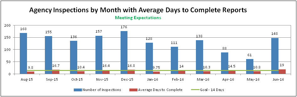 Agency Inspections by Month with Average Days to Complete Reports