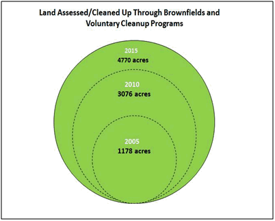 Land Assessed/Cleaned Up Through Brownfields and Voluntary Cleanup Programs