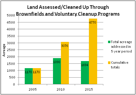 Land Assessed/Cleaned Up Through Brownfields and Voluntary Cleanup Programs