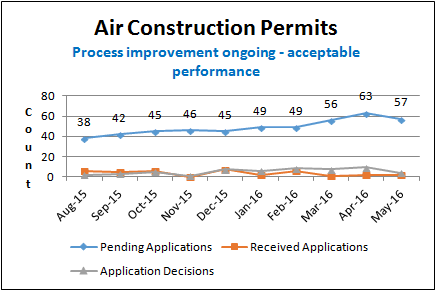 Air Construction Permits