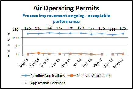 Air Operating Permits