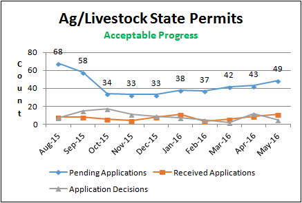 Ag/Livestock State Permits