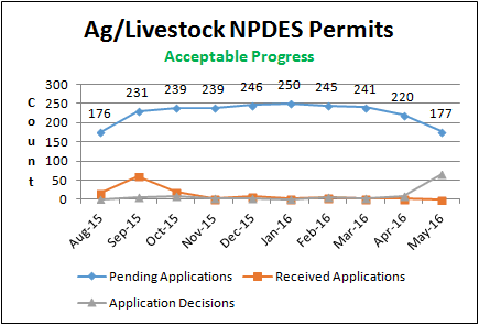 Ag/Livestock NPDES Permits