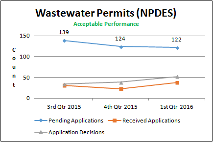 Wastewater Permits (NPDES)