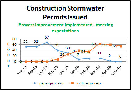 Construction Stormwater Permits Approved