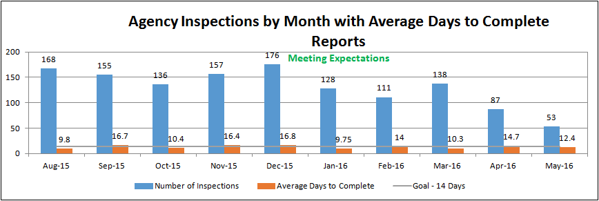 Agency Inspections by Month with Average Days to Complete Reports