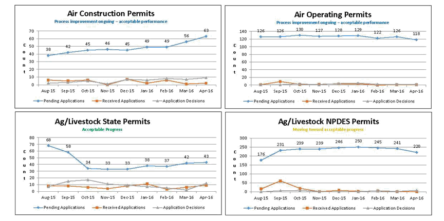 Air Permits (Construction & Operating), Ag/Livestock State & NPDES Permits