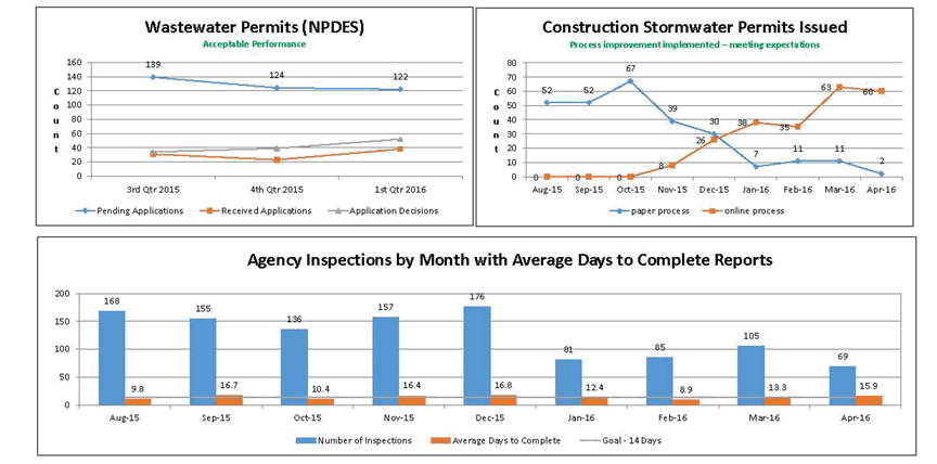 Wastewater & Construction Stormwater Permits, Agency Inspections by Month