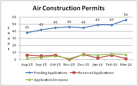 Air Construction Permits