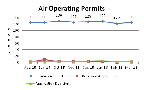 Air Operating Permits