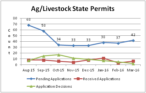 Ag/Livestock State Permits