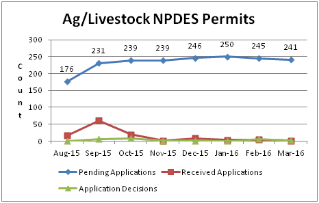 Ag/Livestock NPDES Permits