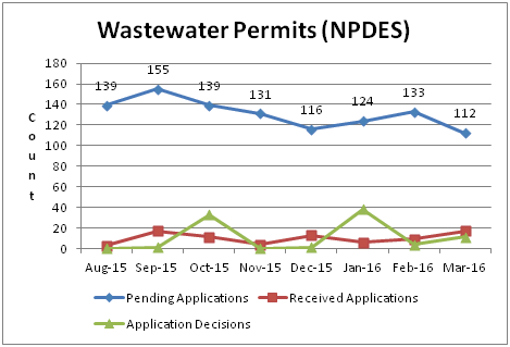 Wastewater Permits (NPDES)