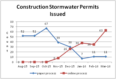 Construction Stormwater Permits Approved