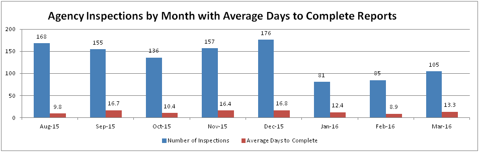 Agency Inspections by Month with Average Days to Complete Reports