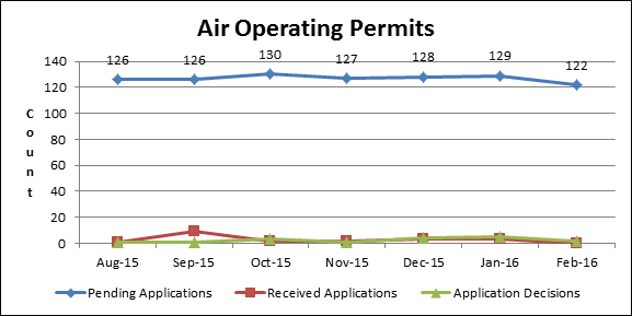 Air Operating Permits