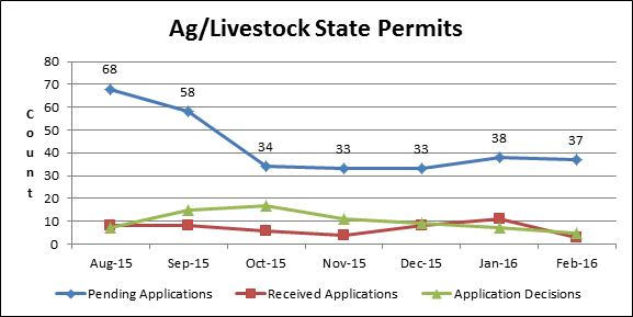 Ag/Livestock State Permits