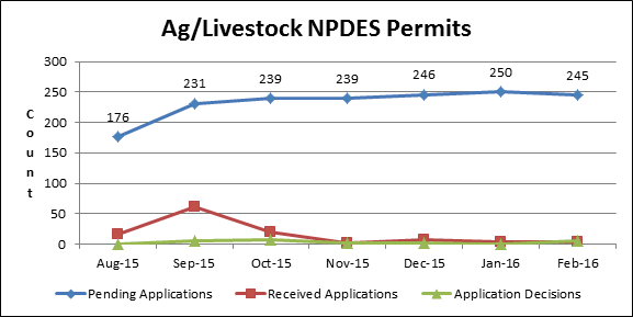 Ag/Livestock NPDES Permits