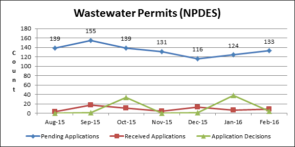 Wastewater Permits (NPDES)