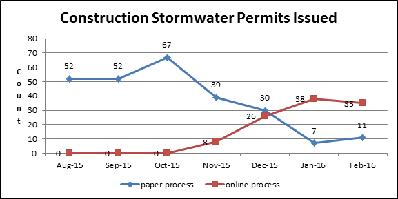 Construction Stormwater Permits Approved