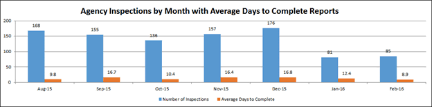 Agency Inspections by Month with Average Days to Complete Reports