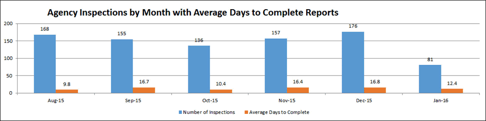 Agency Inspections by Month with Average Days to Complete Reports