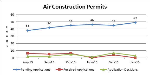 Air Construction Permits