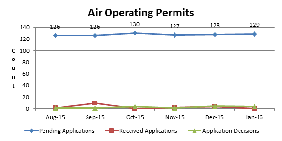 Air Operating Permits