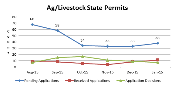 Ag/Livestock State Permits