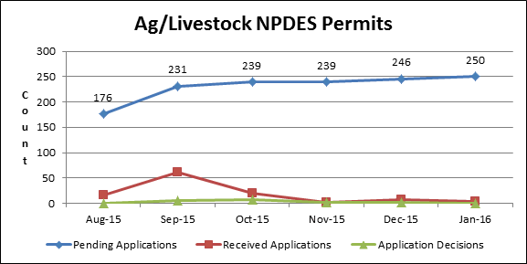 Ag/Livestock NPDES Permits