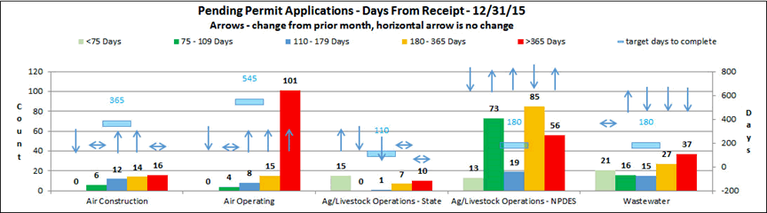 Pending Permit Applications Chart