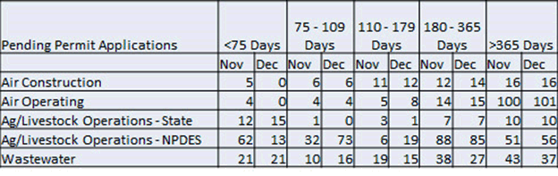 Pending Permit Applications Table