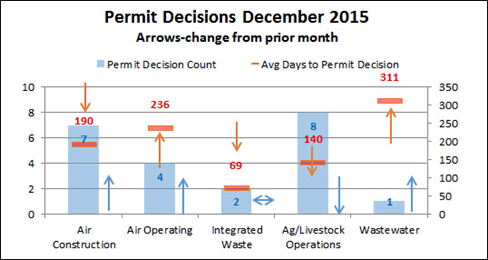 Permit Decisions Chart