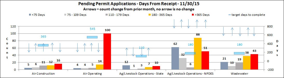 Pending Permit Applications Chart