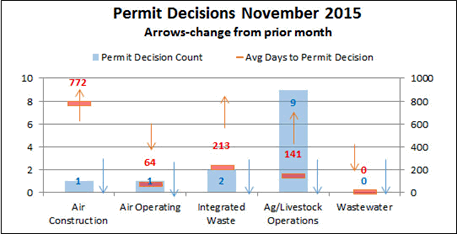 Permit Decisions Chart