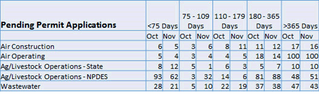 Pending Permit Applications Table