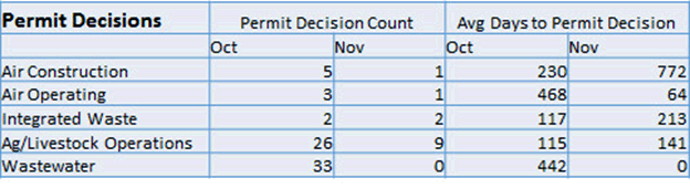 Permit Decisions Table