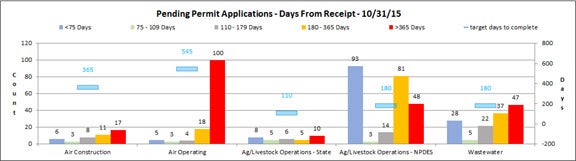 Pending Permit Applications Chart