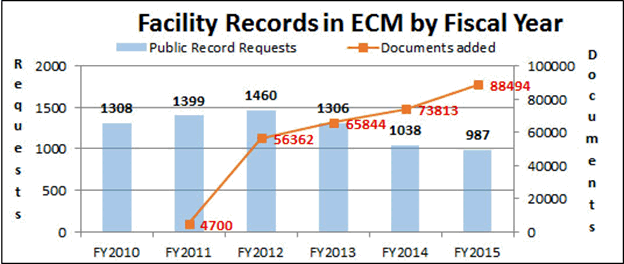 Facility Records in ECM by Fiscal Year