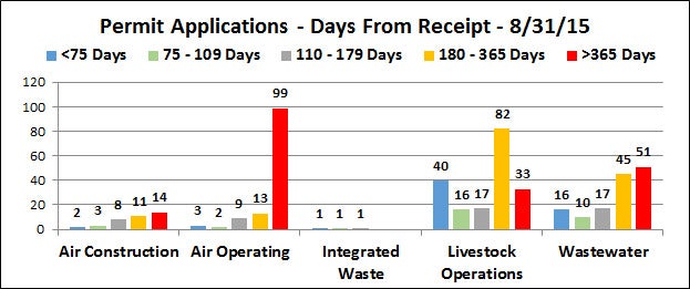 Permit Applications Chart