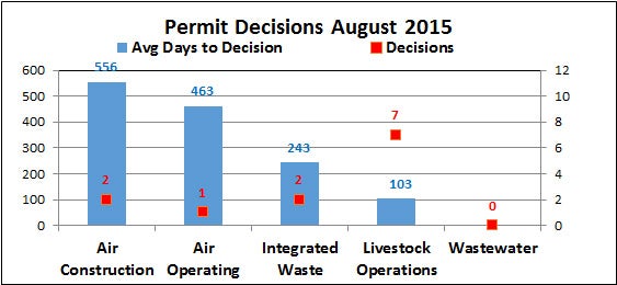 Permit Decisions Chart