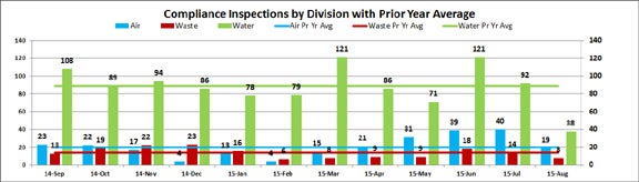 Compliance Inspections by Division with Prior Year Average