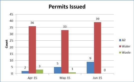 Permits Issued Chart