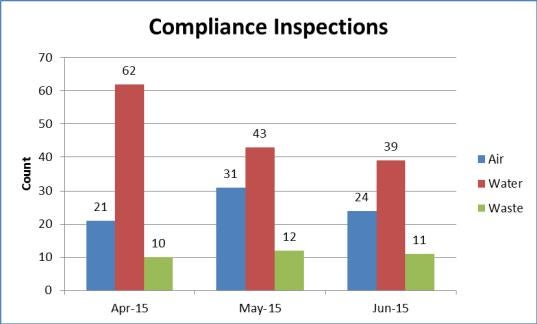 Compliance Inspections Chart