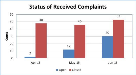 Status of Received Complaints Chart 