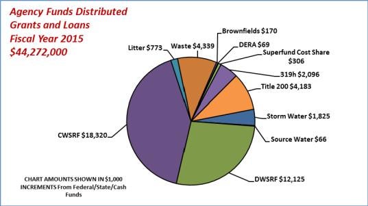 Agency Funds Distributed Grants and Loans